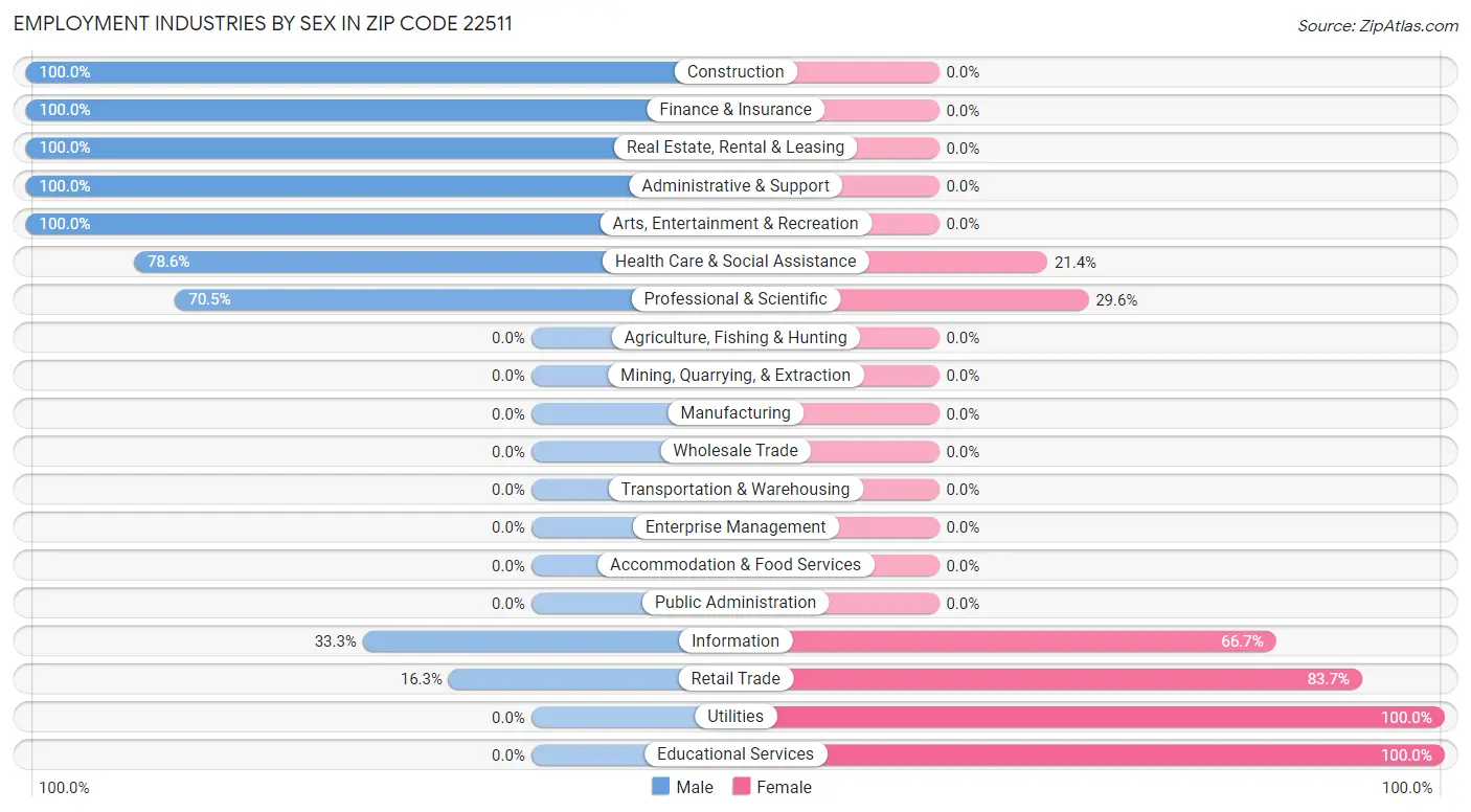 Employment Industries by Sex in Zip Code 22511