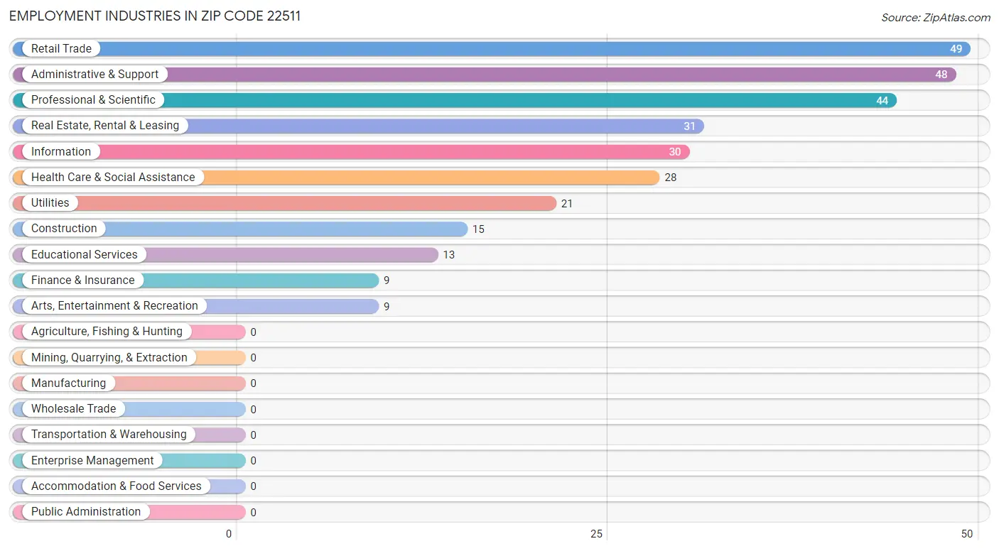 Employment Industries in Zip Code 22511