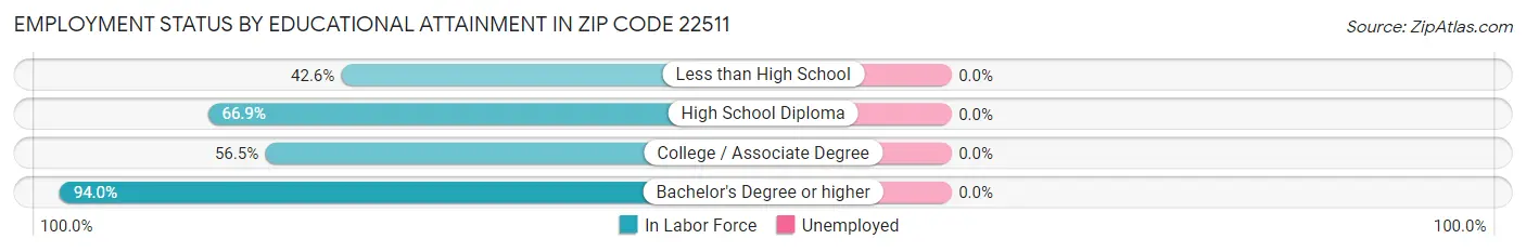 Employment Status by Educational Attainment in Zip Code 22511