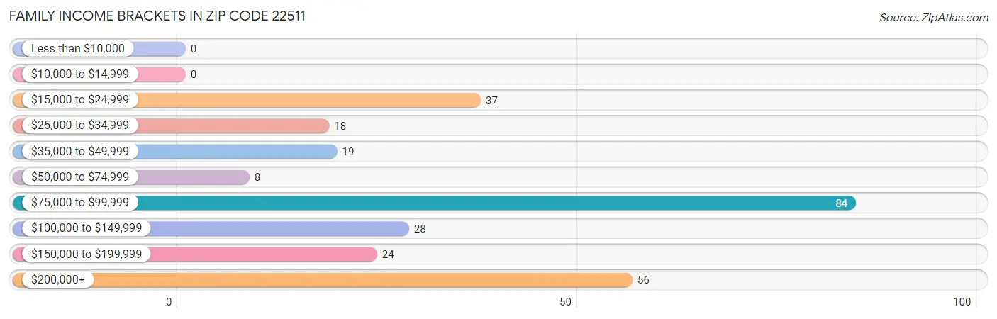 Family Income Brackets in Zip Code 22511