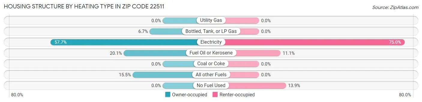 Housing Structure by Heating Type in Zip Code 22511