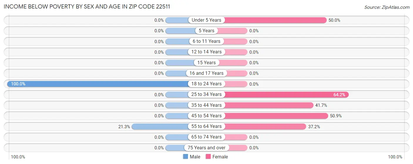 Income Below Poverty by Sex and Age in Zip Code 22511
