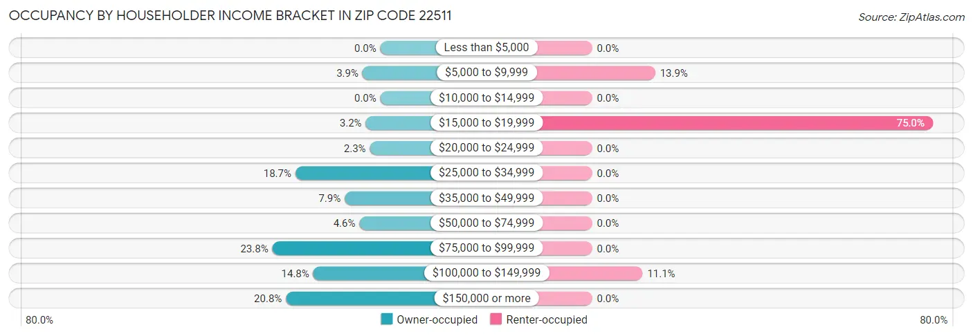 Occupancy by Householder Income Bracket in Zip Code 22511