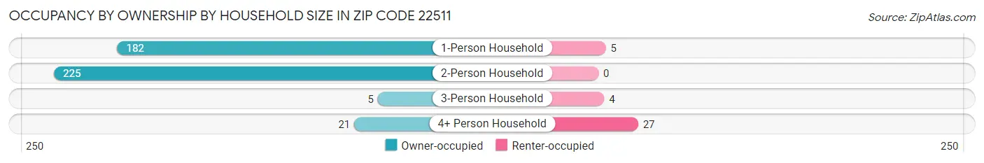 Occupancy by Ownership by Household Size in Zip Code 22511