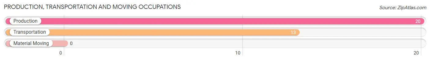 Production, Transportation and Moving Occupations in Zip Code 22511