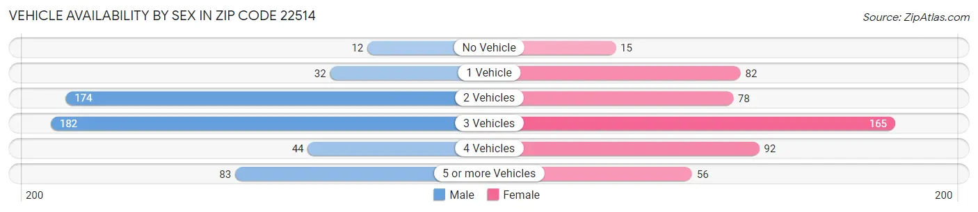 Vehicle Availability by Sex in Zip Code 22514