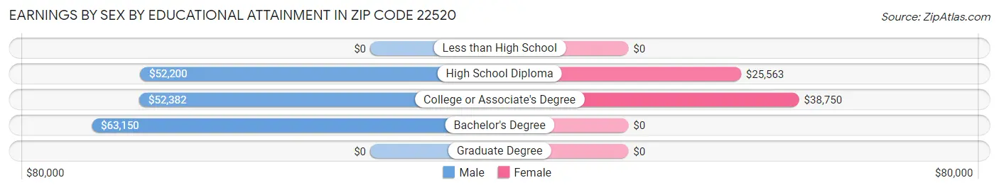 Earnings by Sex by Educational Attainment in Zip Code 22520