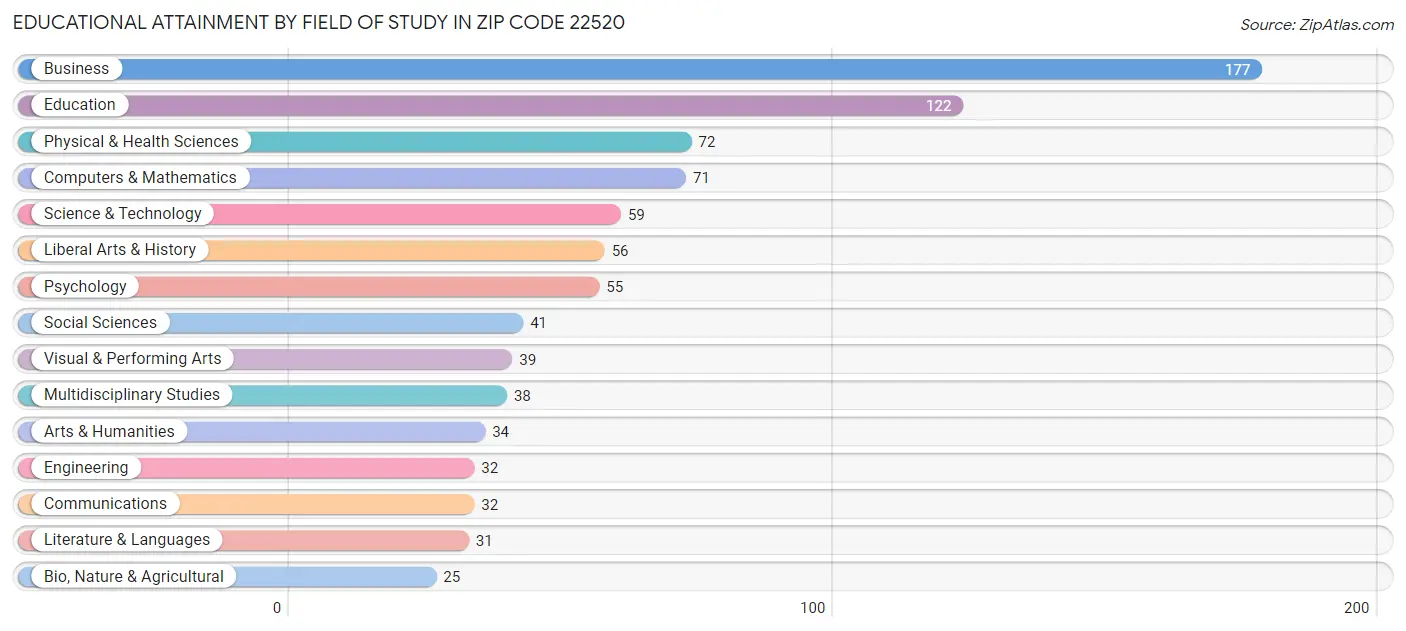 Educational Attainment by Field of Study in Zip Code 22520