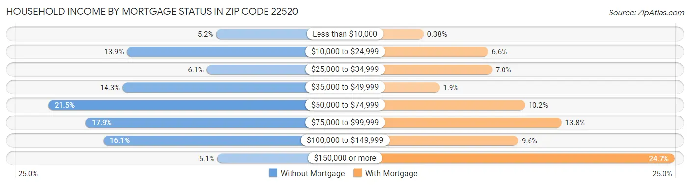 Household Income by Mortgage Status in Zip Code 22520
