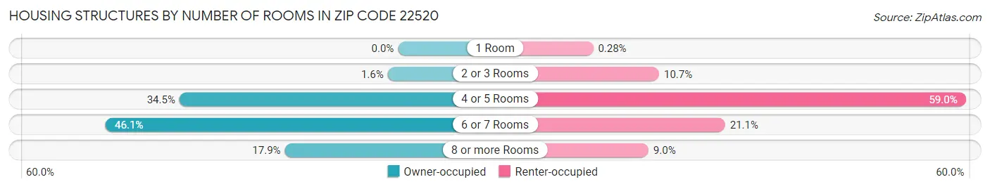 Housing Structures by Number of Rooms in Zip Code 22520