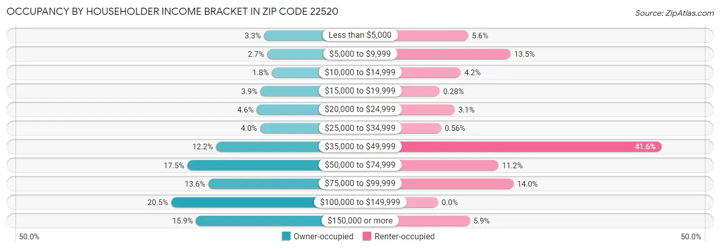 Occupancy by Householder Income Bracket in Zip Code 22520