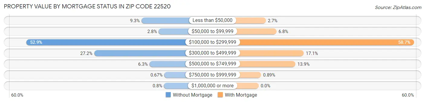 Property Value by Mortgage Status in Zip Code 22520