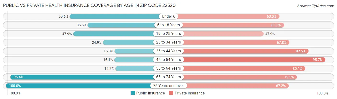 Public vs Private Health Insurance Coverage by Age in Zip Code 22520