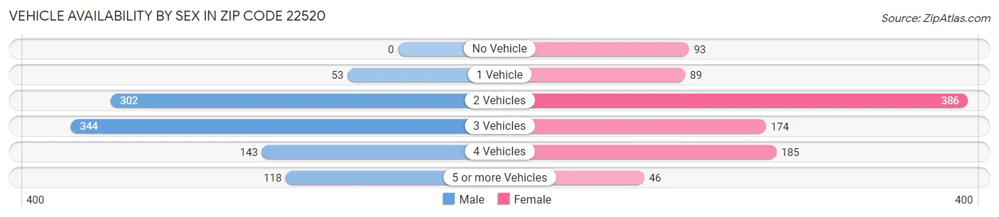 Vehicle Availability by Sex in Zip Code 22520
