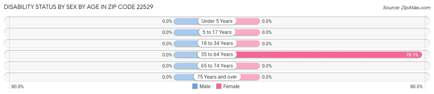 Disability Status by Sex by Age in Zip Code 22529