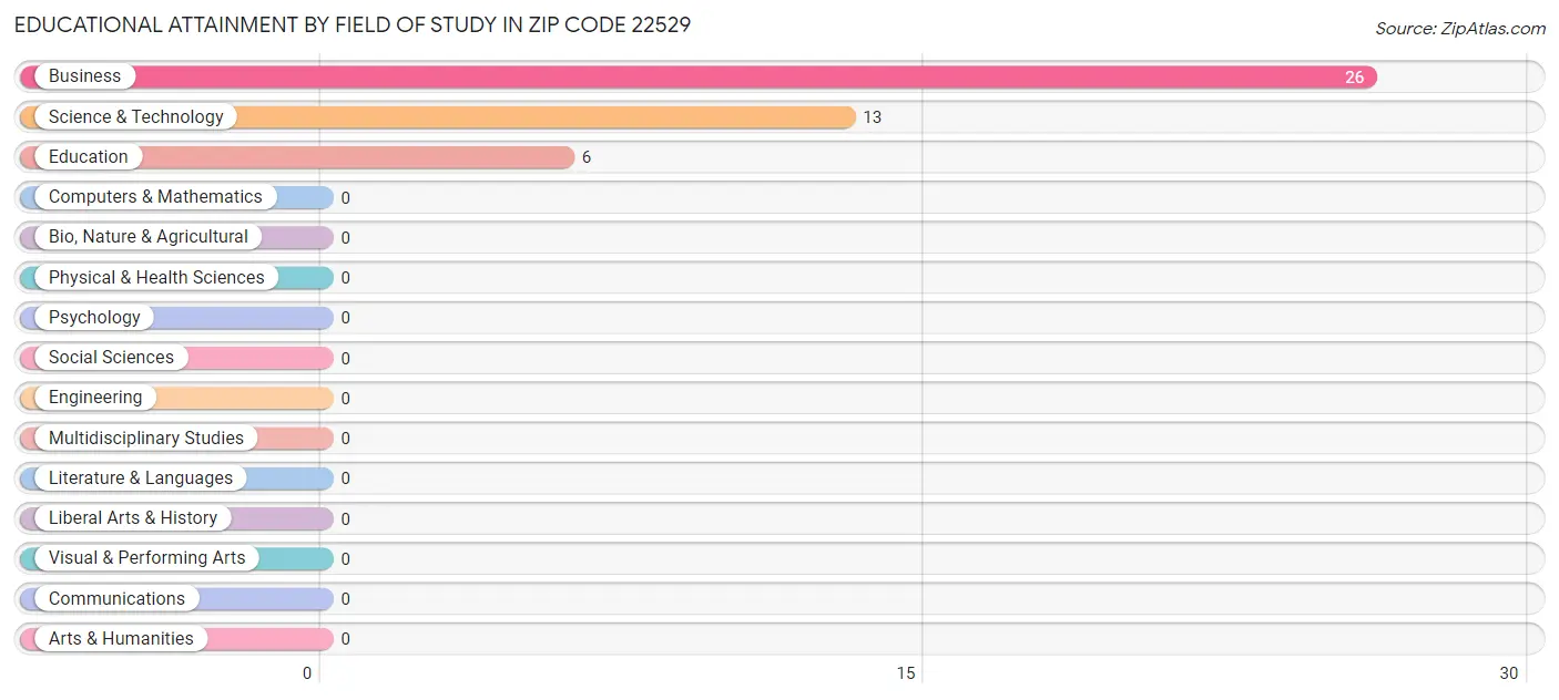 Educational Attainment by Field of Study in Zip Code 22529