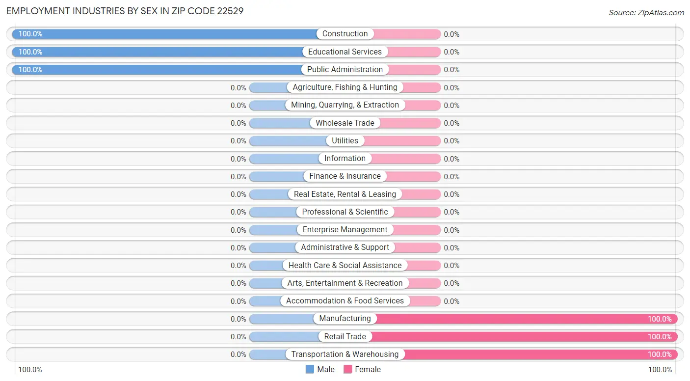 Employment Industries by Sex in Zip Code 22529