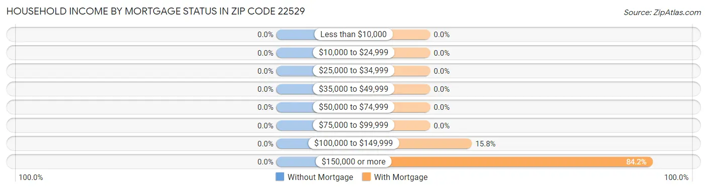 Household Income by Mortgage Status in Zip Code 22529