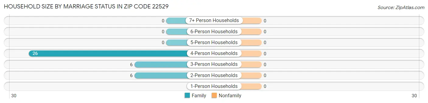 Household Size by Marriage Status in Zip Code 22529