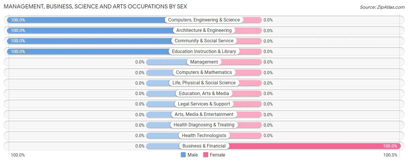 Management, Business, Science and Arts Occupations by Sex in Zip Code 22529
