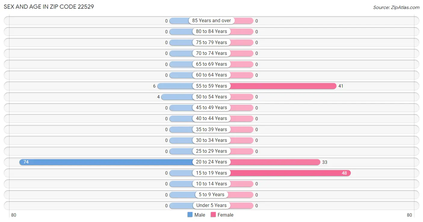Sex and Age in Zip Code 22529