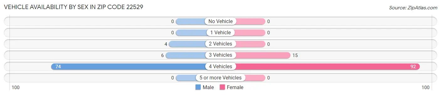 Vehicle Availability by Sex in Zip Code 22529