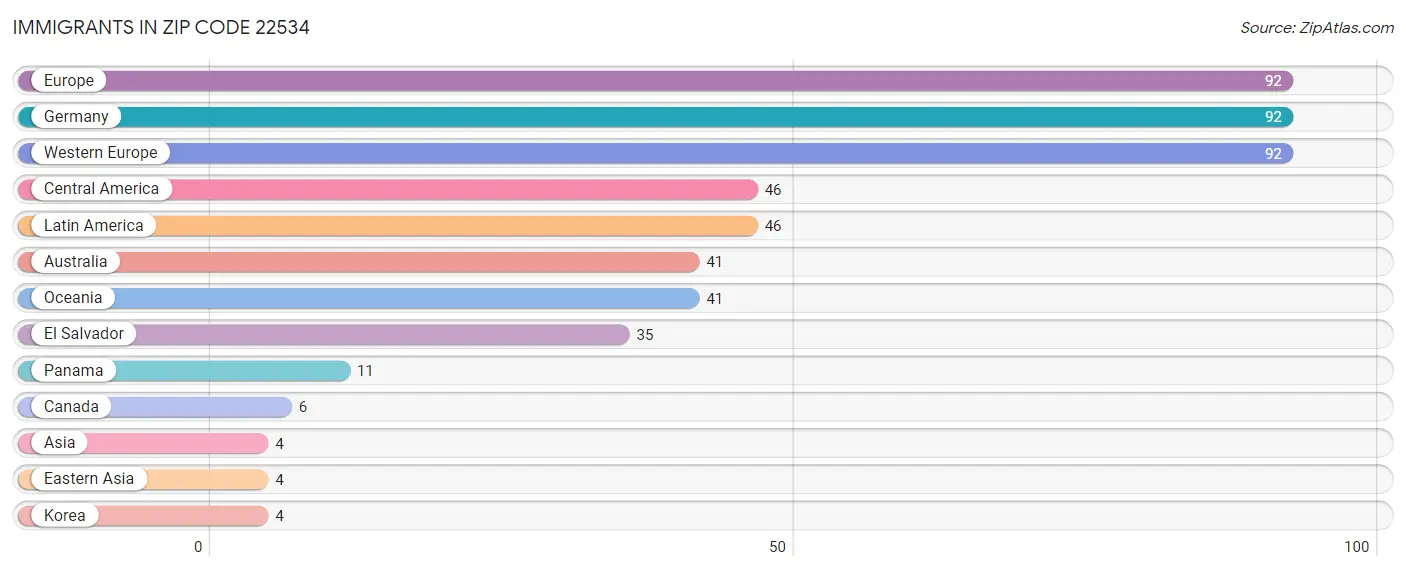 Immigrants in Zip Code 22534