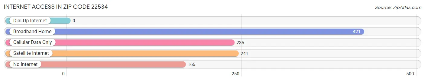 Internet Access in Zip Code 22534