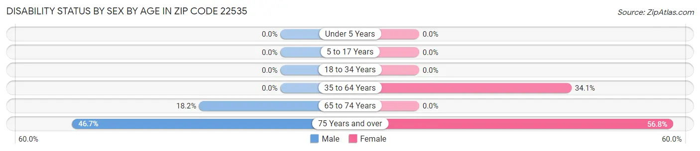Disability Status by Sex by Age in Zip Code 22535