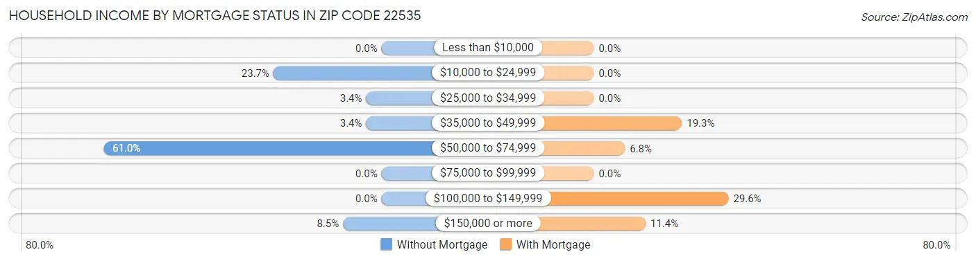 Household Income by Mortgage Status in Zip Code 22535