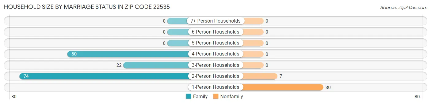 Household Size by Marriage Status in Zip Code 22535