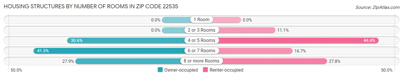 Housing Structures by Number of Rooms in Zip Code 22535