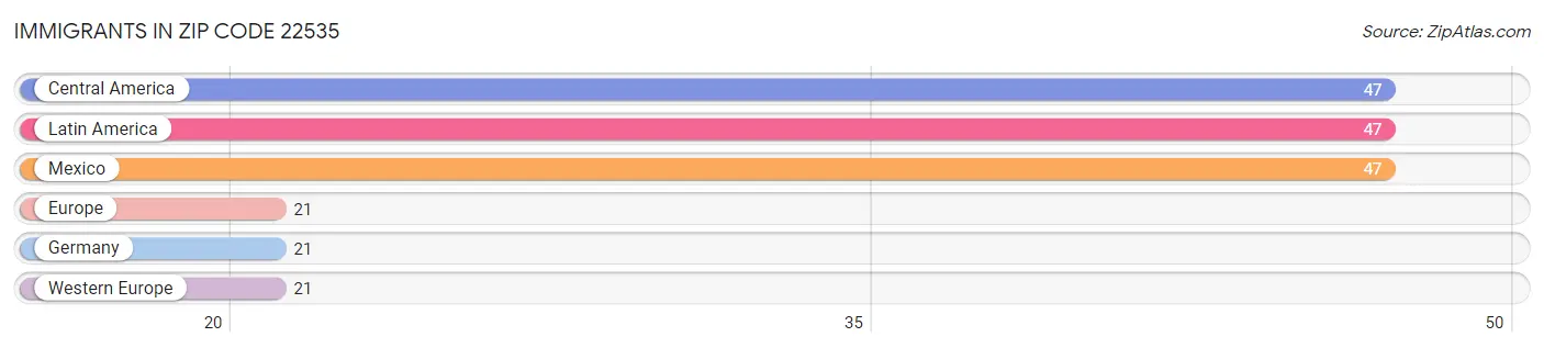 Immigrants in Zip Code 22535