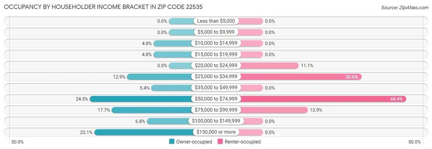 Occupancy by Householder Income Bracket in Zip Code 22535