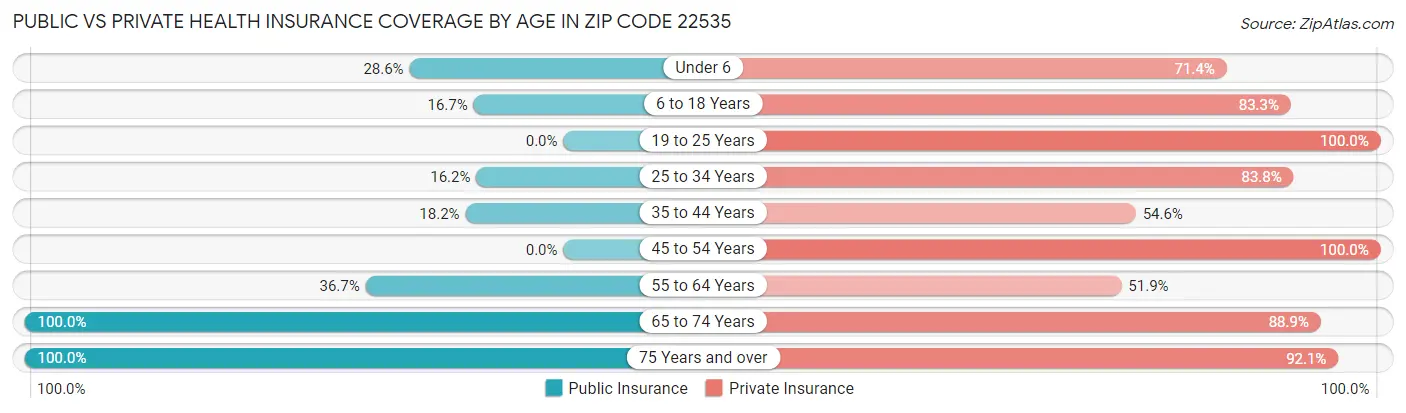 Public vs Private Health Insurance Coverage by Age in Zip Code 22535
