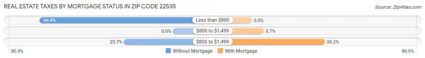 Real Estate Taxes by Mortgage Status in Zip Code 22535