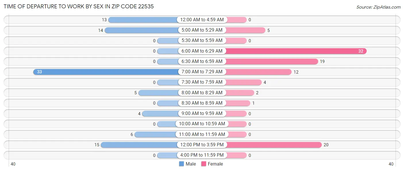 Time of Departure to Work by Sex in Zip Code 22535
