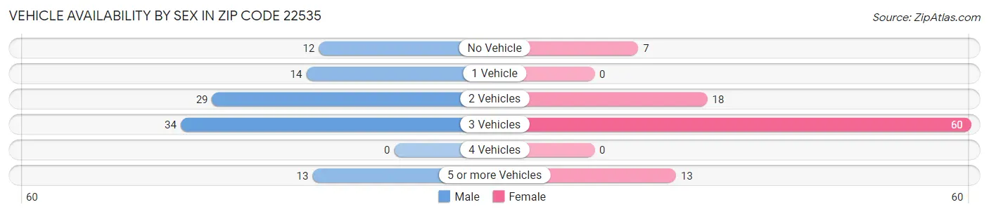 Vehicle Availability by Sex in Zip Code 22535