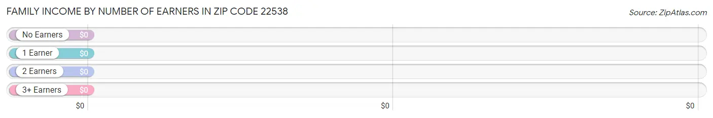 Family Income by Number of Earners in Zip Code 22538