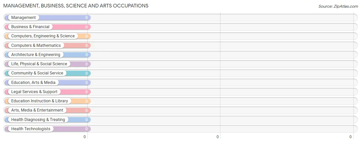 Management, Business, Science and Arts Occupations in Zip Code 22538