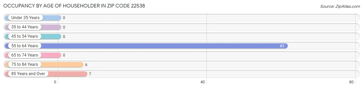 Occupancy by Age of Householder in Zip Code 22538