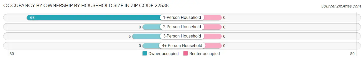 Occupancy by Ownership by Household Size in Zip Code 22538