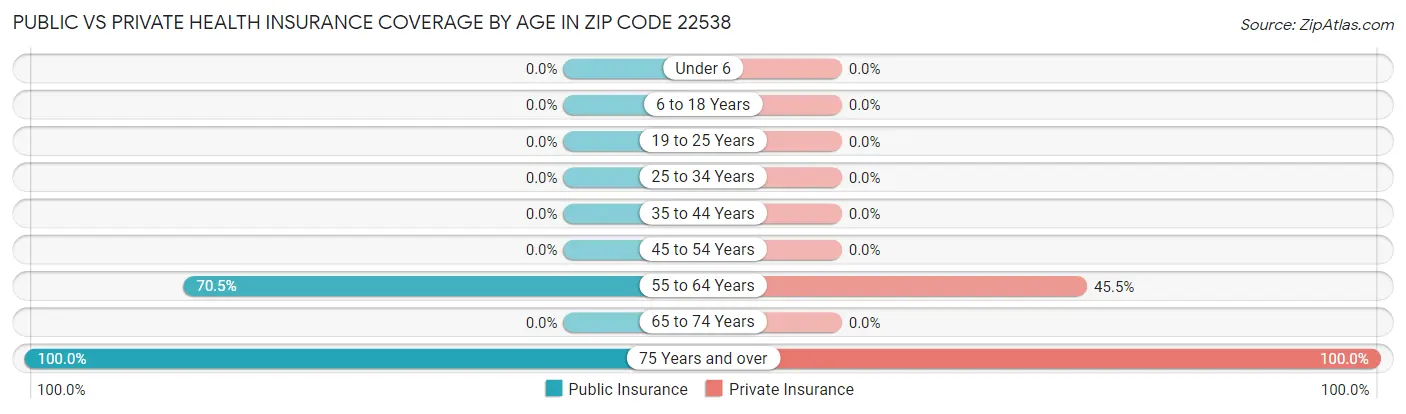 Public vs Private Health Insurance Coverage by Age in Zip Code 22538