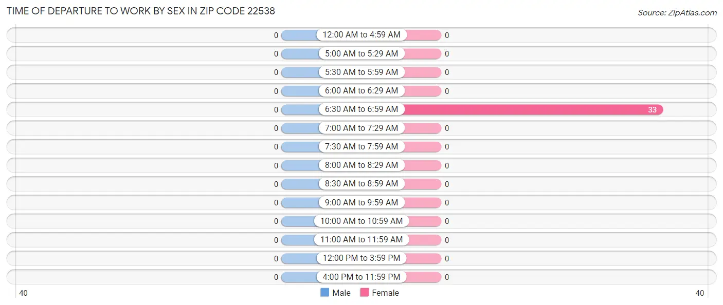 Time of Departure to Work by Sex in Zip Code 22538