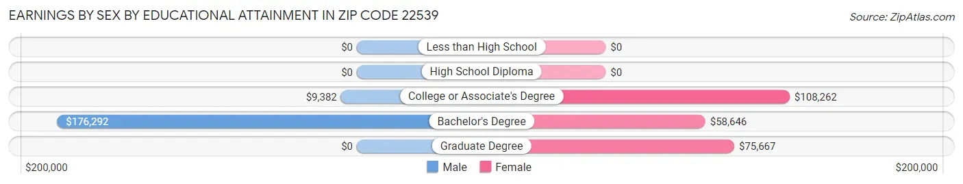 Earnings by Sex by Educational Attainment in Zip Code 22539
