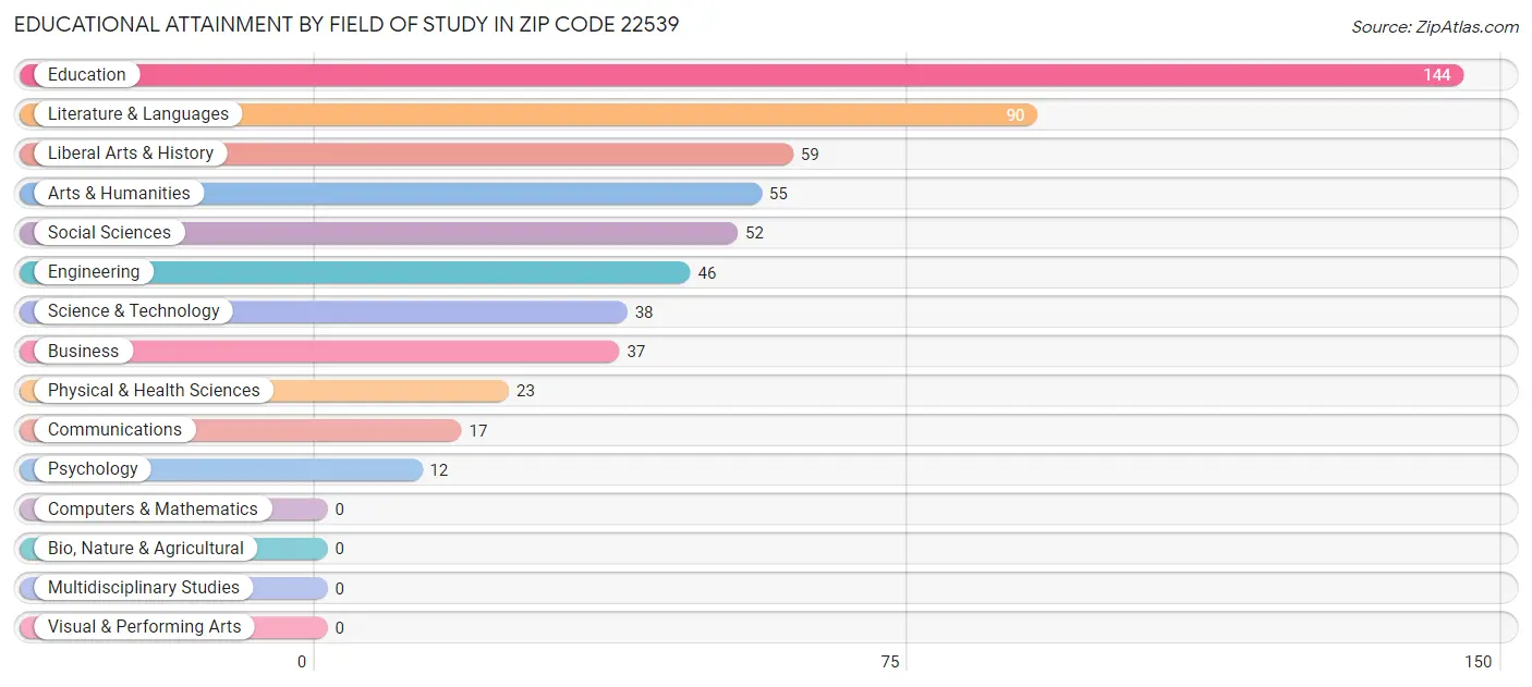 Educational Attainment by Field of Study in Zip Code 22539