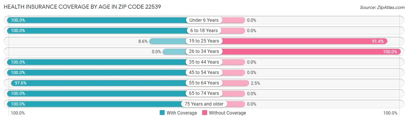 Health Insurance Coverage by Age in Zip Code 22539