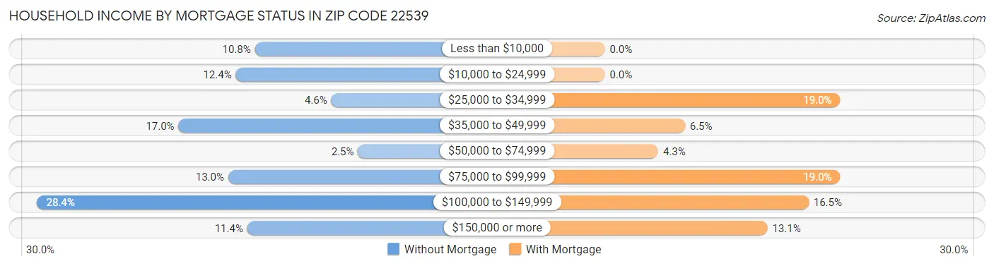 Household Income by Mortgage Status in Zip Code 22539
