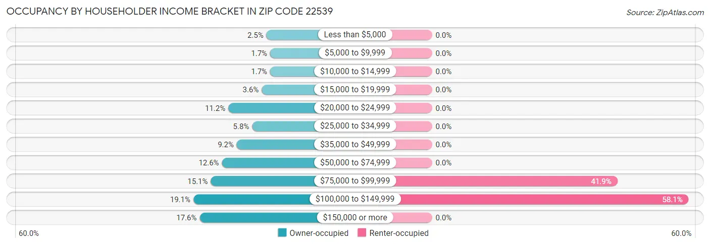 Occupancy by Householder Income Bracket in Zip Code 22539