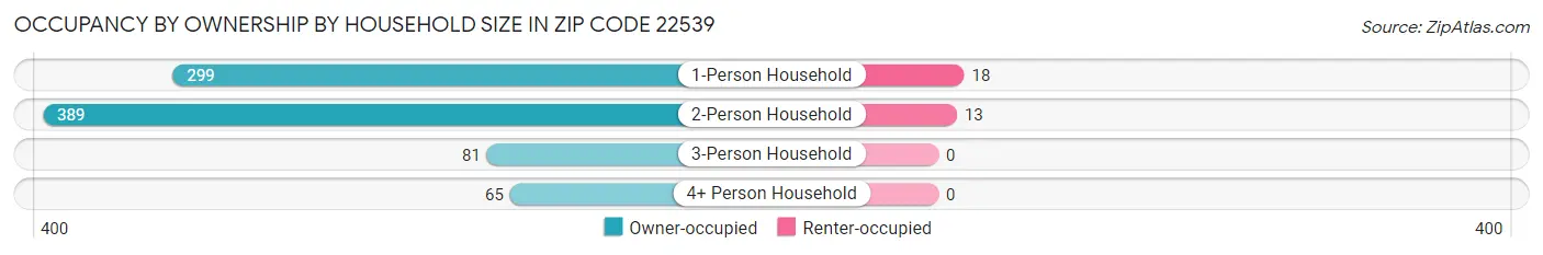 Occupancy by Ownership by Household Size in Zip Code 22539
